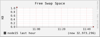 node15 swap_free